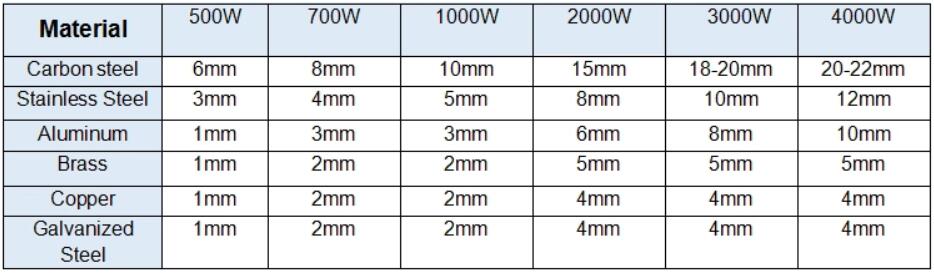 Cnc Laser Manufacture 500W 1000W 2000W Stainless Steel Fiber Laser Cutting Machine Cnc lasertillverkning 500W 1000W 2000W rostfritt stål fiberlaserskärmaskin